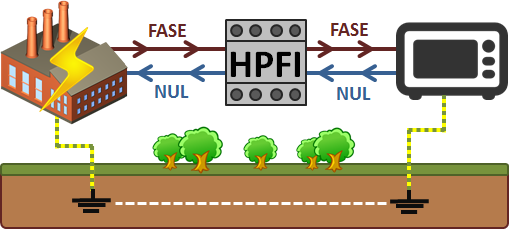 HPFI funktion med fase og nul.